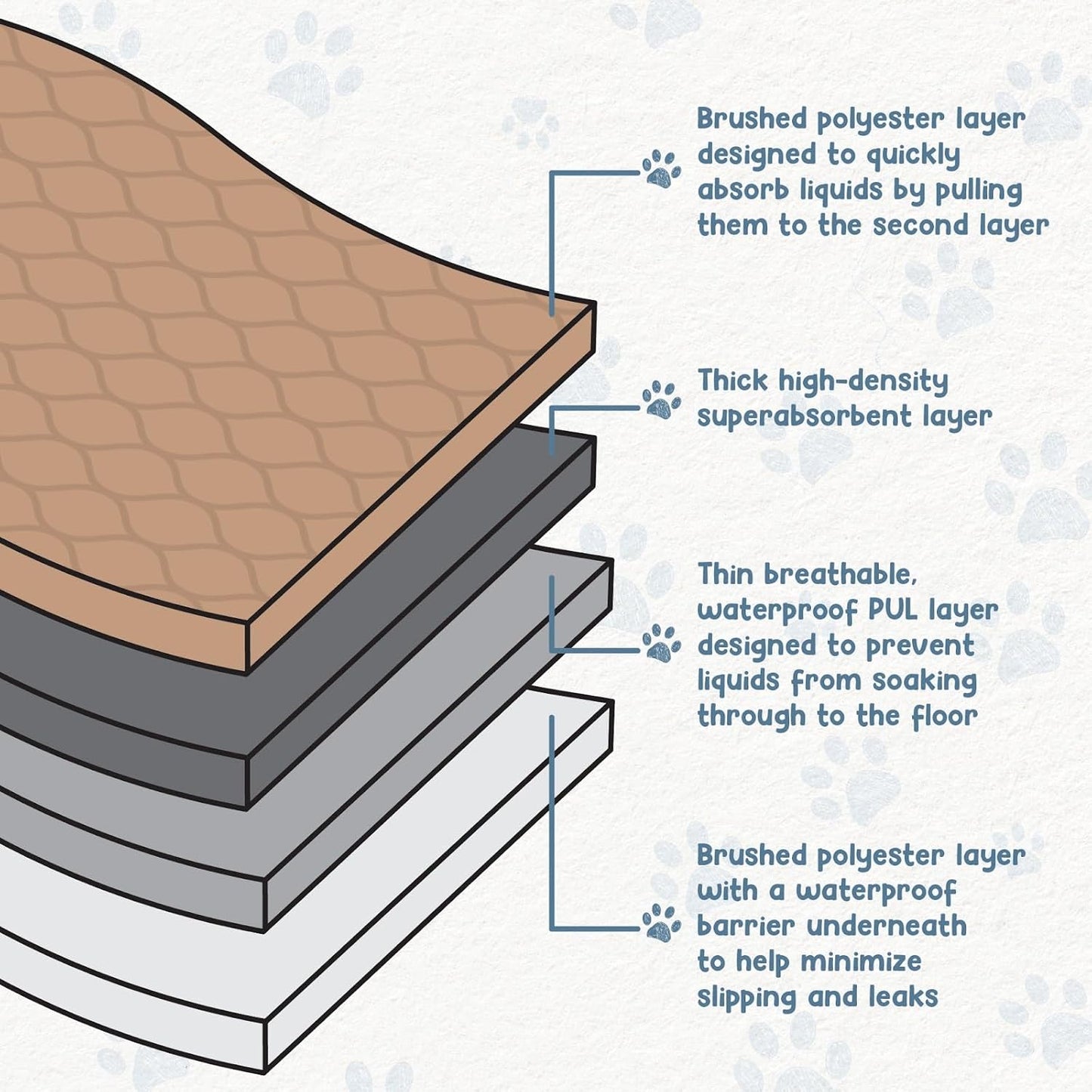 Reusable Dog Pee Pads – Washable Waterproof Training Mat for Puppies & Pets, Durable & Lightweight, 60" x 60"