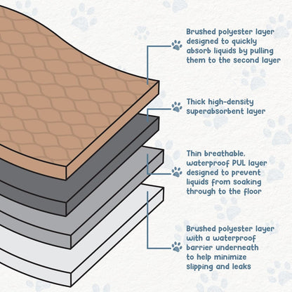 Reusable Dog Pee Pads – Washable Waterproof Training Mat for Puppies & Pets, Durable & Lightweight, 60" x 60"